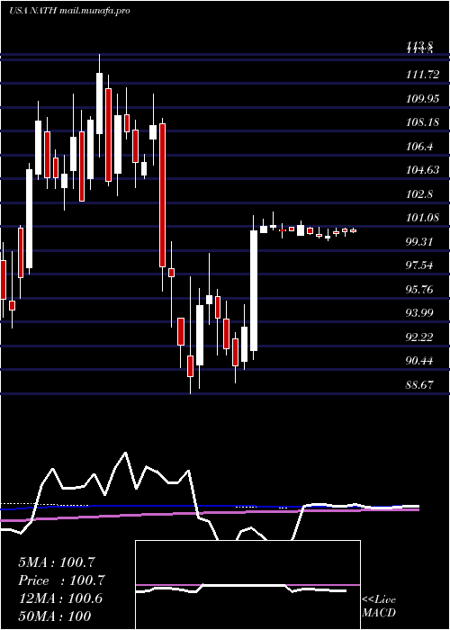  weekly chart NathanS