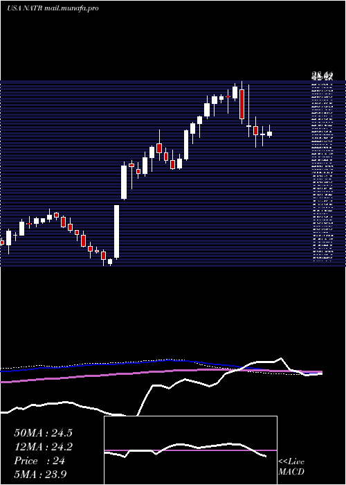  weekly chart NatureS