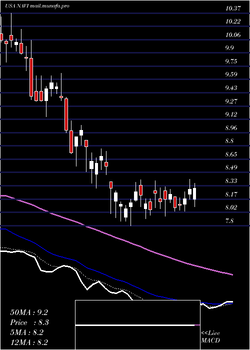  Daily chart NavientCorporation