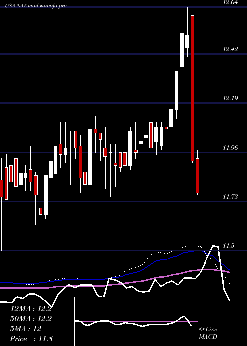  weekly chart NuveenArizona