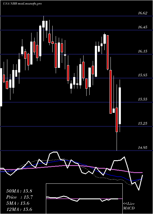  weekly chart NuveenTaxable