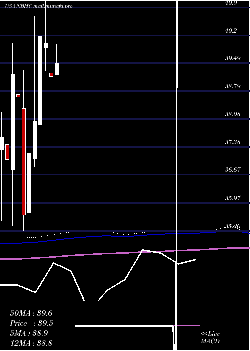  monthly chart NationalBank