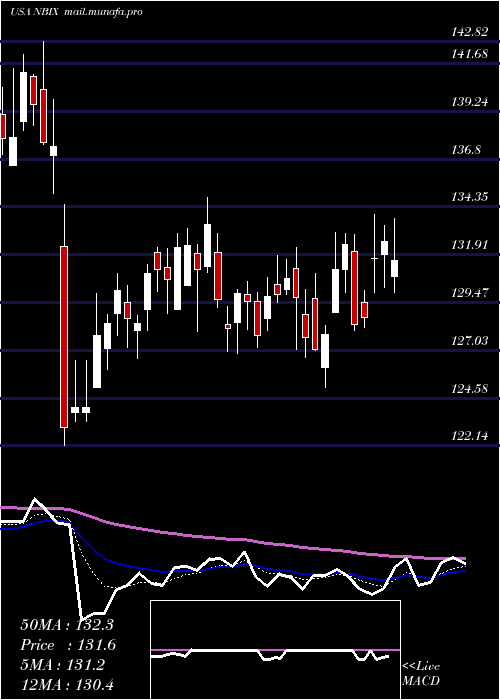  Daily chart NeurocrineBiosciences