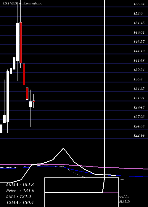  monthly chart NeurocrineBiosciences