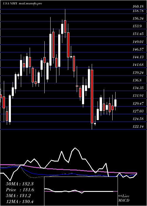  weekly chart NeurocrineBiosciences