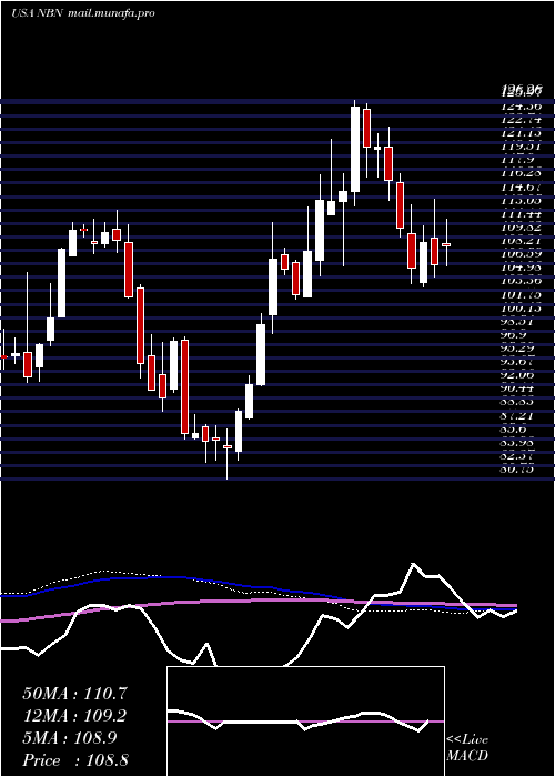  weekly chart NortheastBancorp