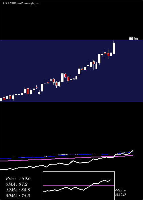  weekly chart NaborsIndustries