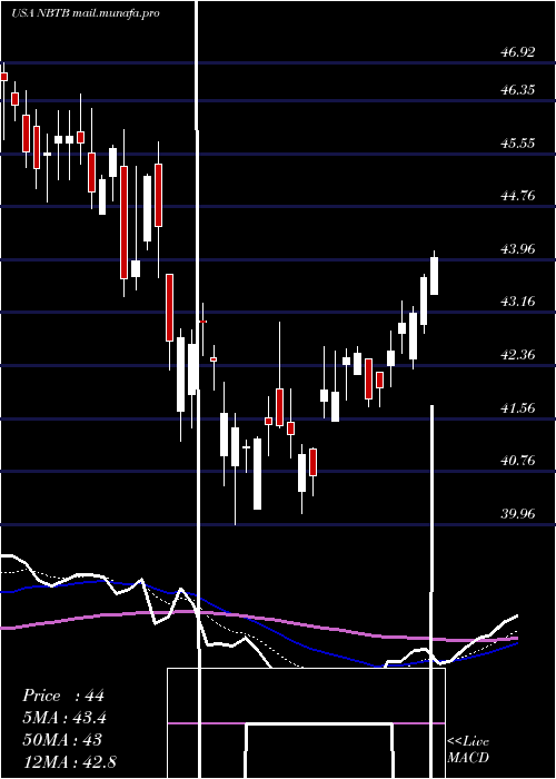 Daily chart NbtBancorp