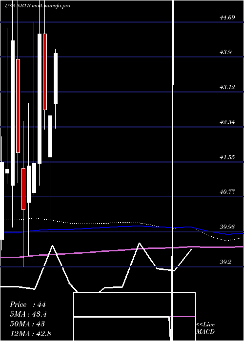  monthly chart NbtBancorp