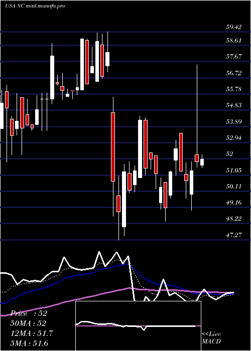  Daily chart NaccoIndustries