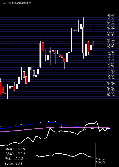  weekly chart NaccoIndustries