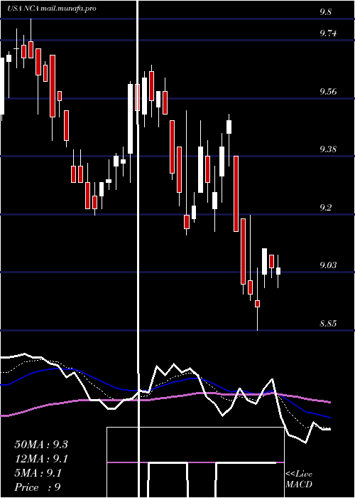 Daily chart NuveenCalifornia