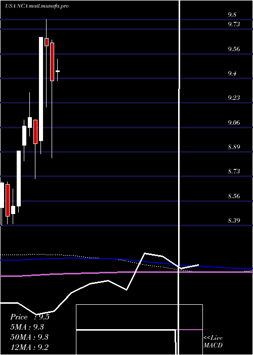  monthly chart NuveenCalifornia