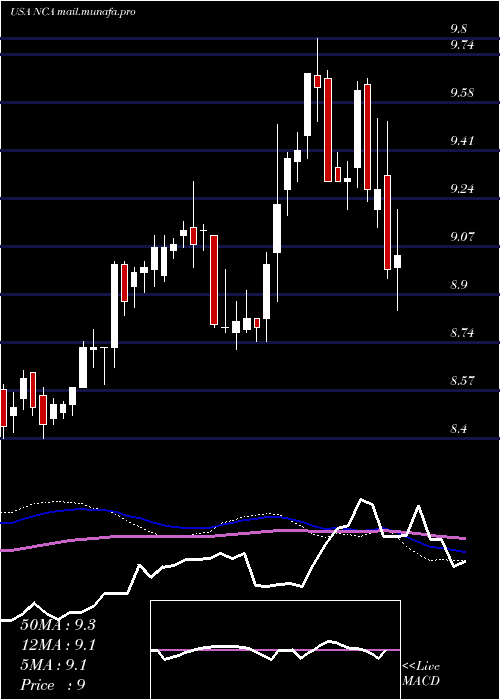  weekly chart NuveenCalifornia
