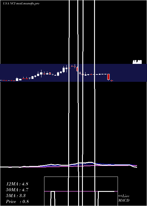  Daily chart NavigantConsulting