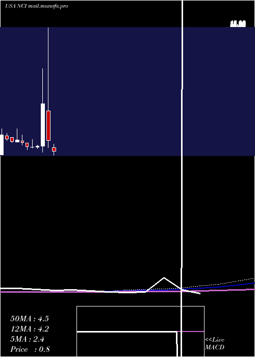  monthly chart NavigantConsulting