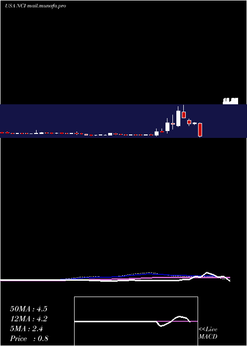  weekly chart NavigantConsulting