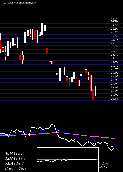  Daily chart NorwegianCruise