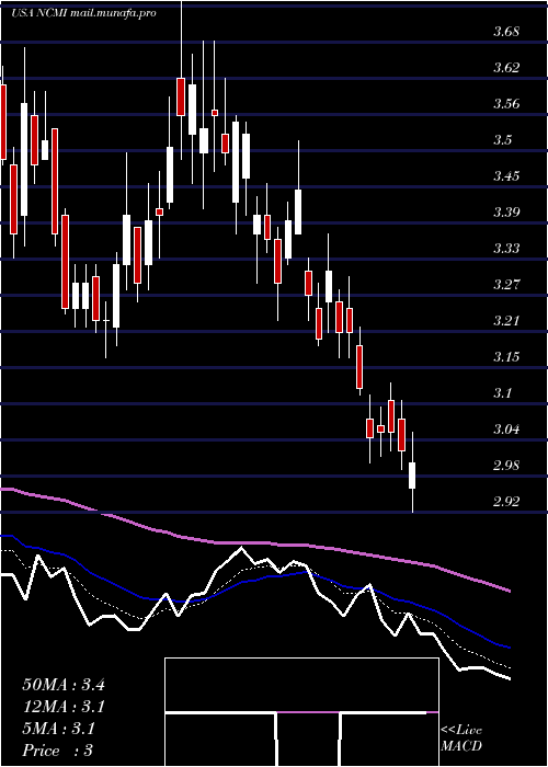  Daily chart NationalCinemedia