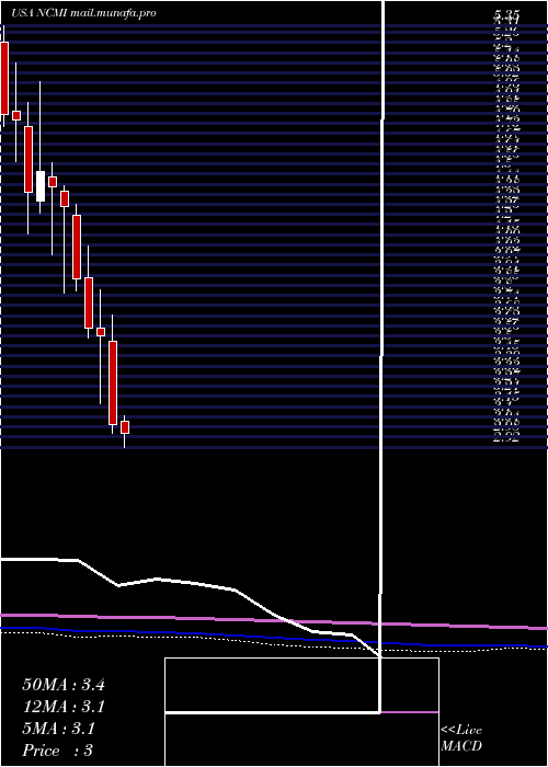  monthly chart NationalCinemedia