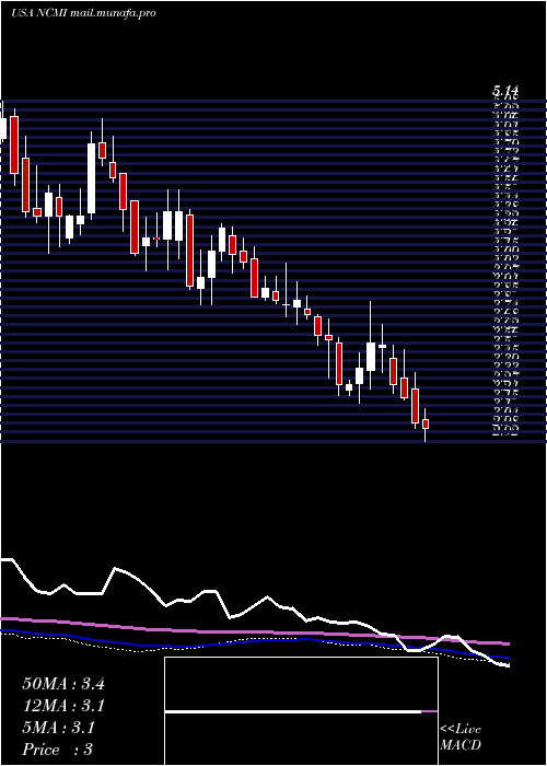 weekly chart NationalCinemedia
