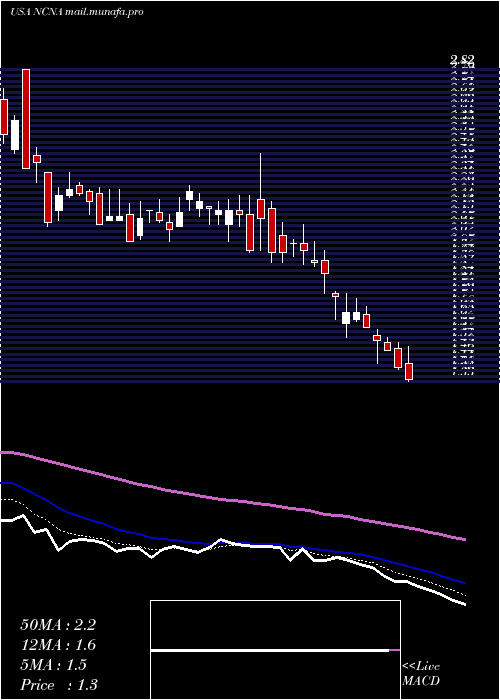  Daily chart NucanaPlc
