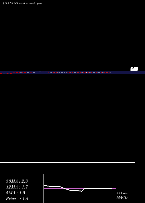  weekly chart NucanaPlc