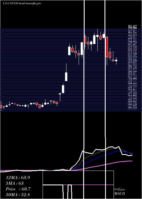  Daily chart NcsMultistage