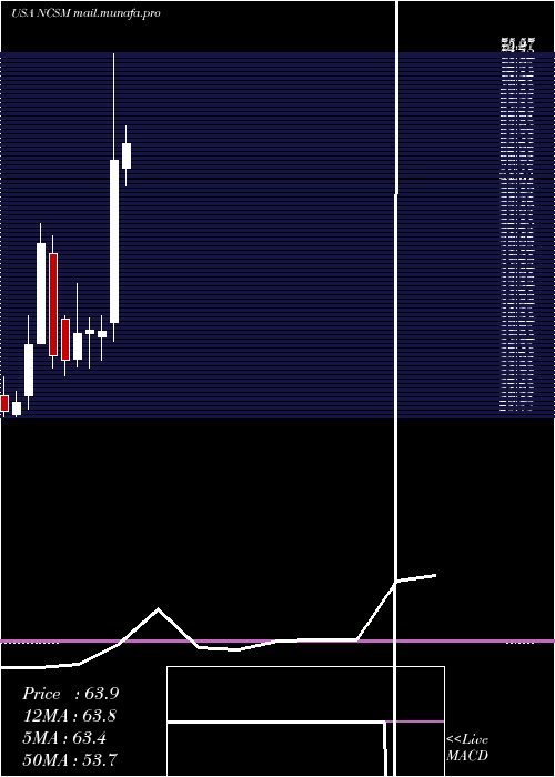  monthly chart NcsMultistage