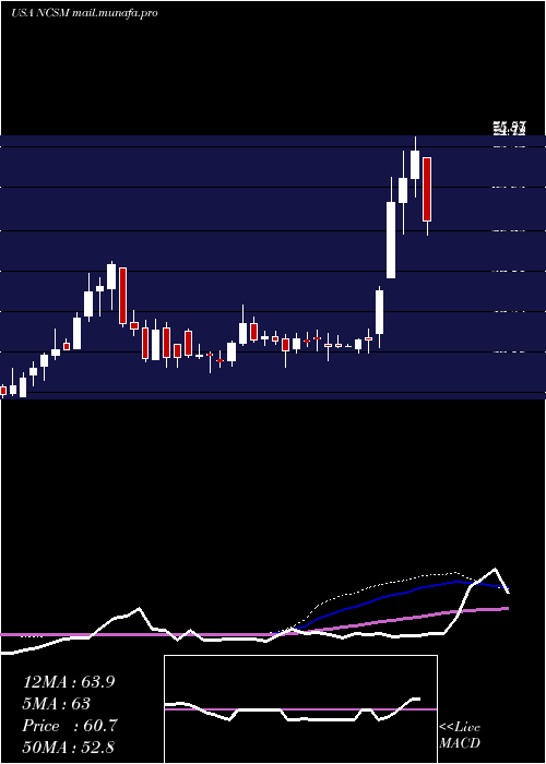  weekly chart NcsMultistage