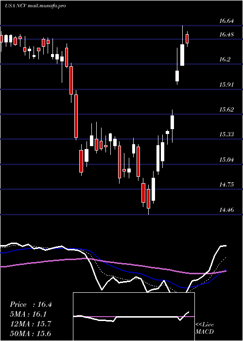  Daily chart AllianzgiConvertible