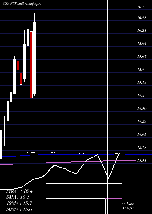  monthly chart AllianzgiConvertible