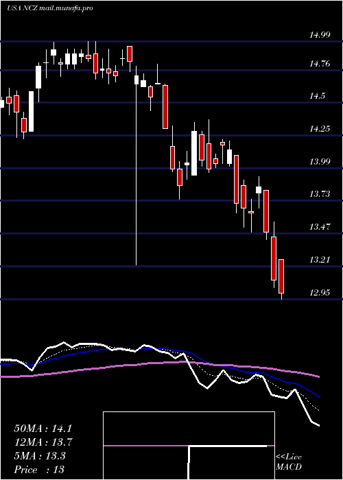  Daily chart AllianzgiConvertible