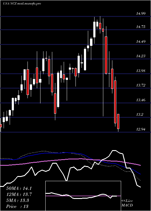  weekly chart AllianzgiConvertible