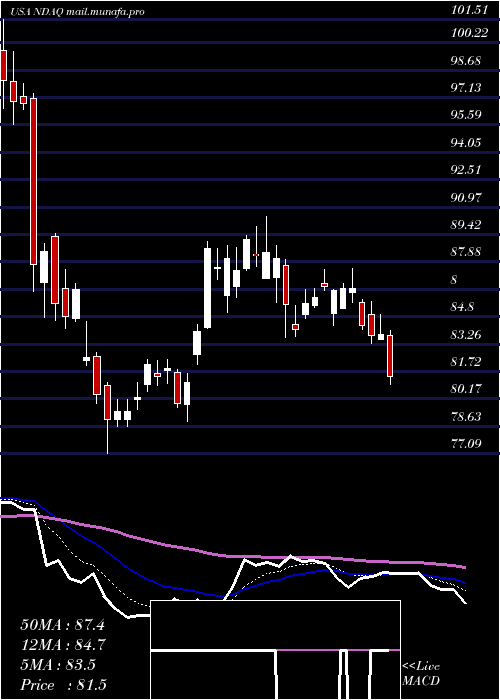  Daily chart NasdaqInc