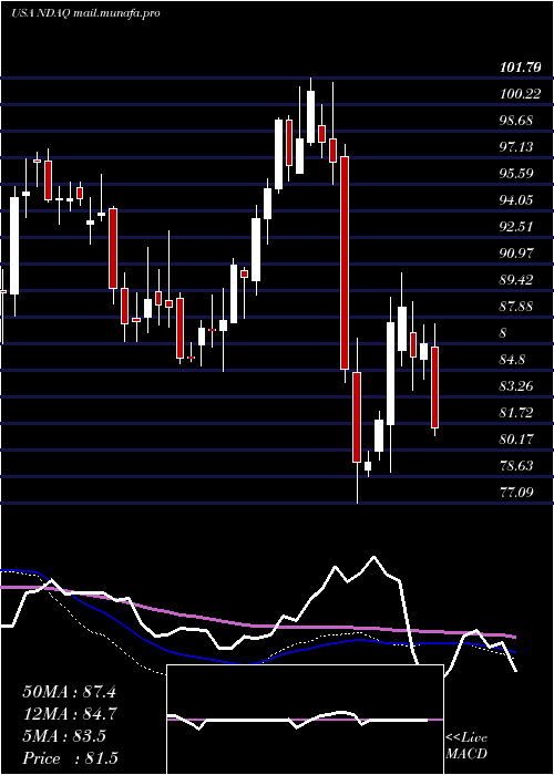  weekly chart NasdaqInc