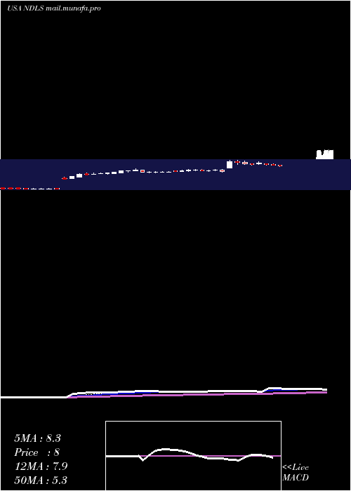  Daily chart NoodlesCompany