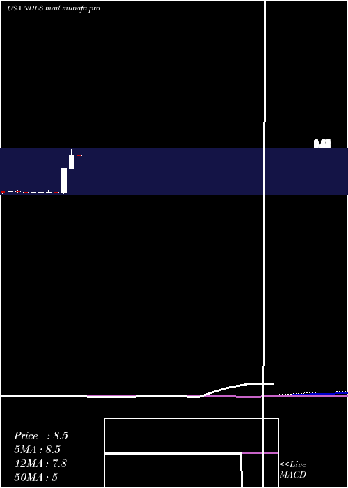  monthly chart NoodlesCompany