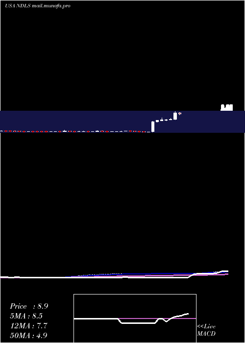  weekly chart NoodlesCompany