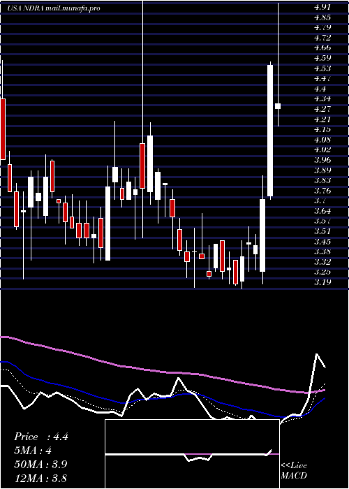  Daily chart EndraLife