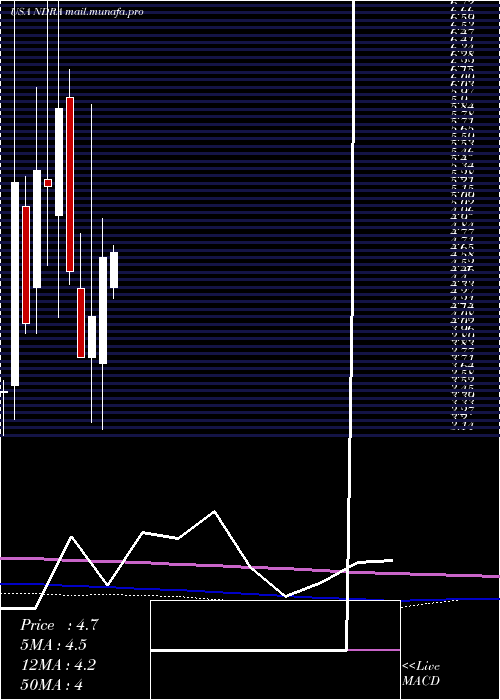  monthly chart EndraLife