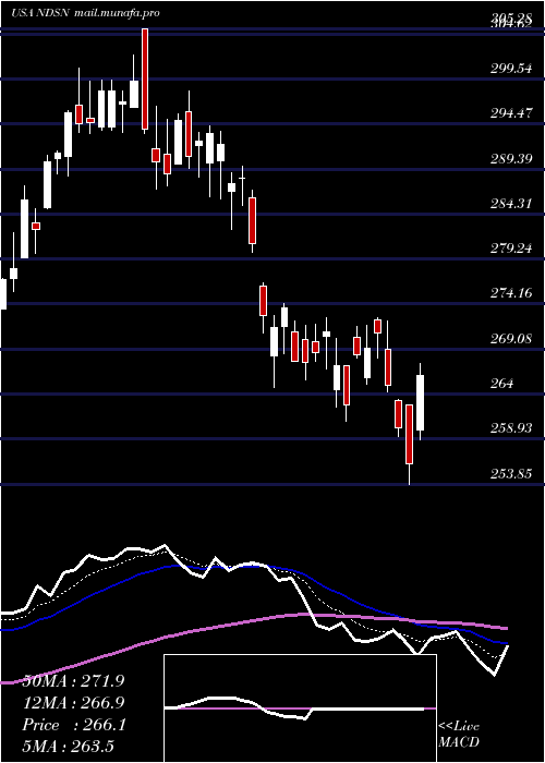  Daily chart NordsonCorporation