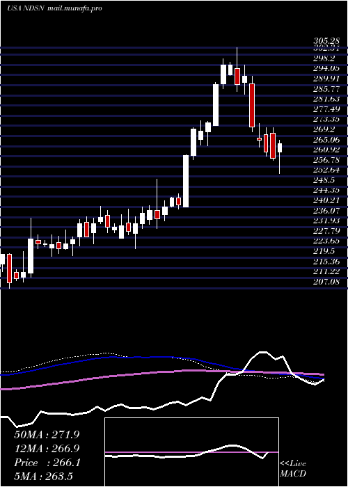  weekly chart NordsonCorporation