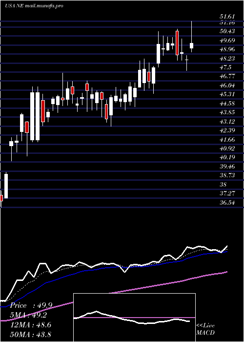  Daily chart NobleCorporation