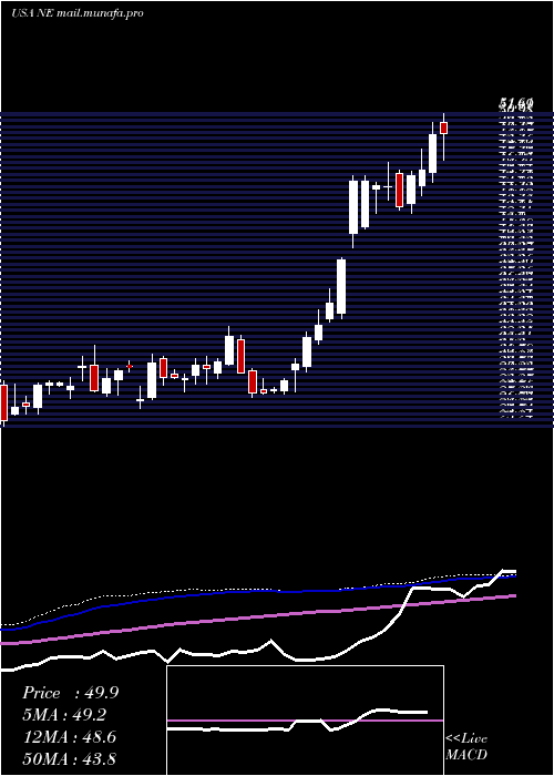  weekly chart NobleCorporation