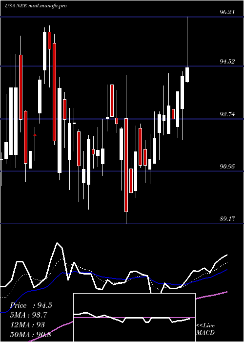  Daily chart NexteraEnergy