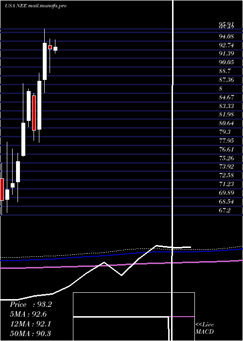  monthly chart NexteraEnergy