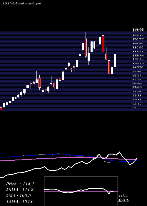  weekly chart NewmontMining