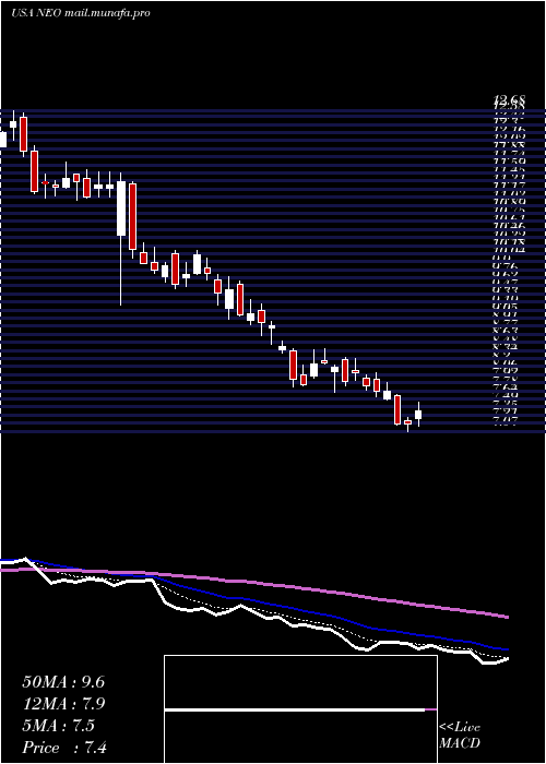  Daily chart NeogenomicsInc