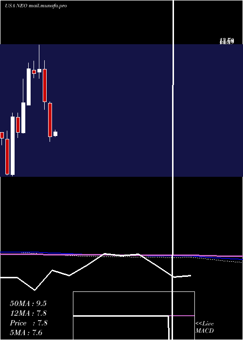  monthly chart NeogenomicsInc